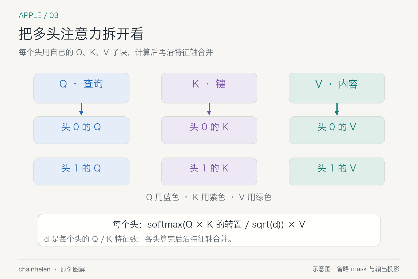 Q 为蓝色、K 为紫色、V 为绿色，各自沿特征轴分成多个头；每个头独立计算注意力后合并。