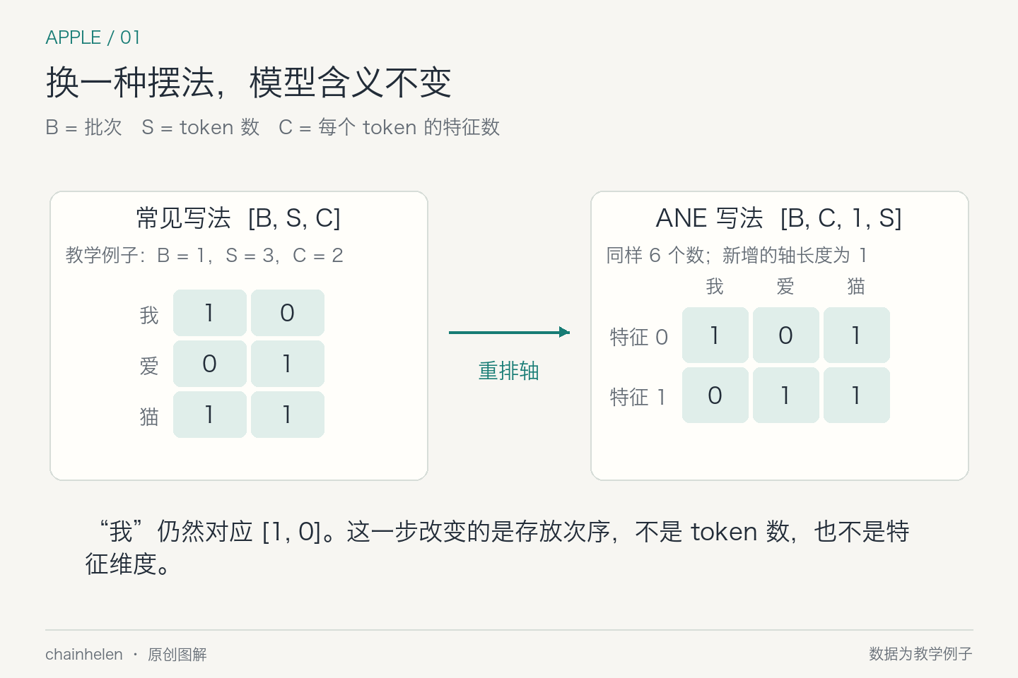 同样的我爱猫三个 token，每个两个特征，从 [1,3,2] 改为 [1,2,1,3]，数值和 token 含义不变。