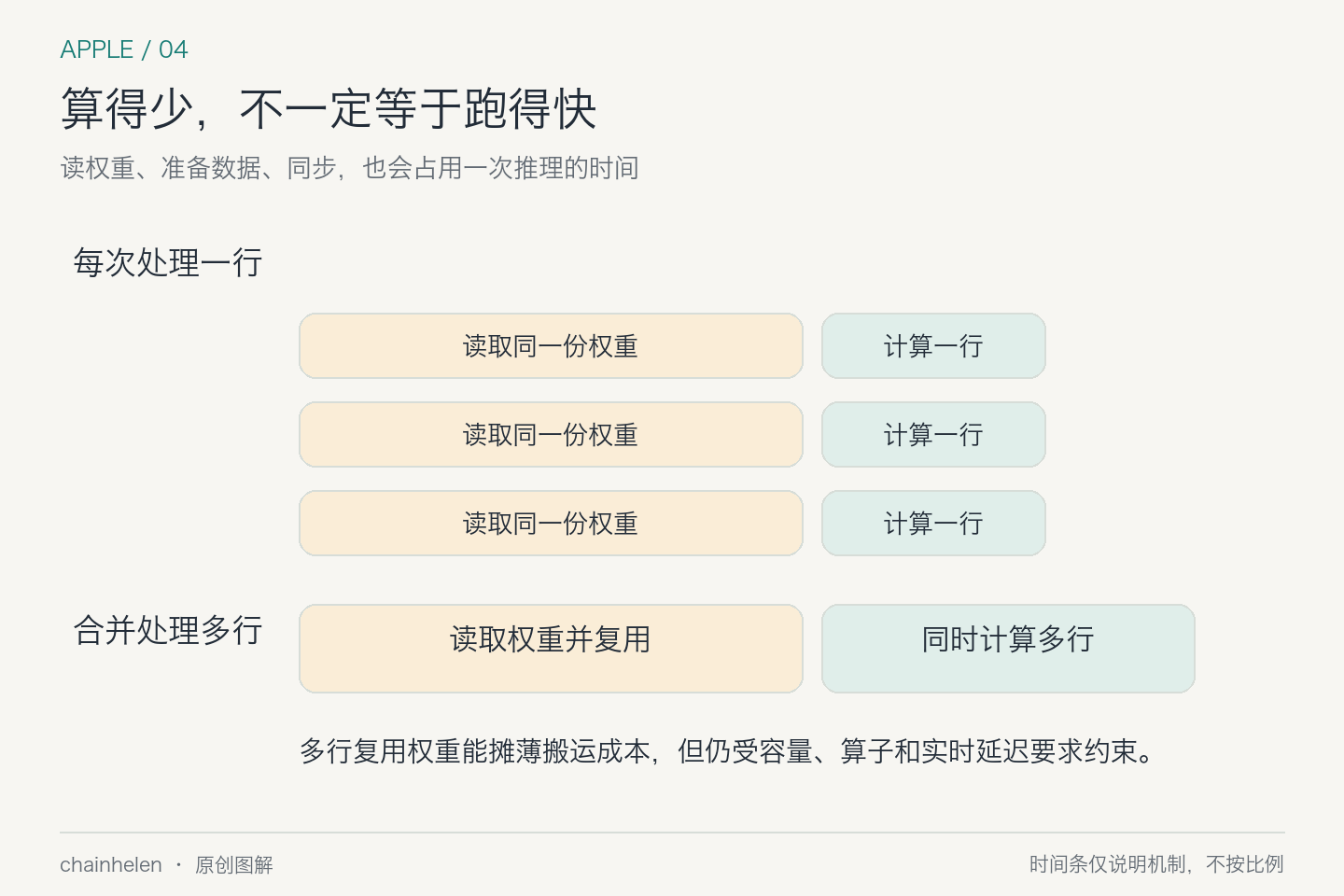 逐行处理时可能重复读取权重，多行一起处理有机会复用相同权重，减少单位输出承担的搬运成本。