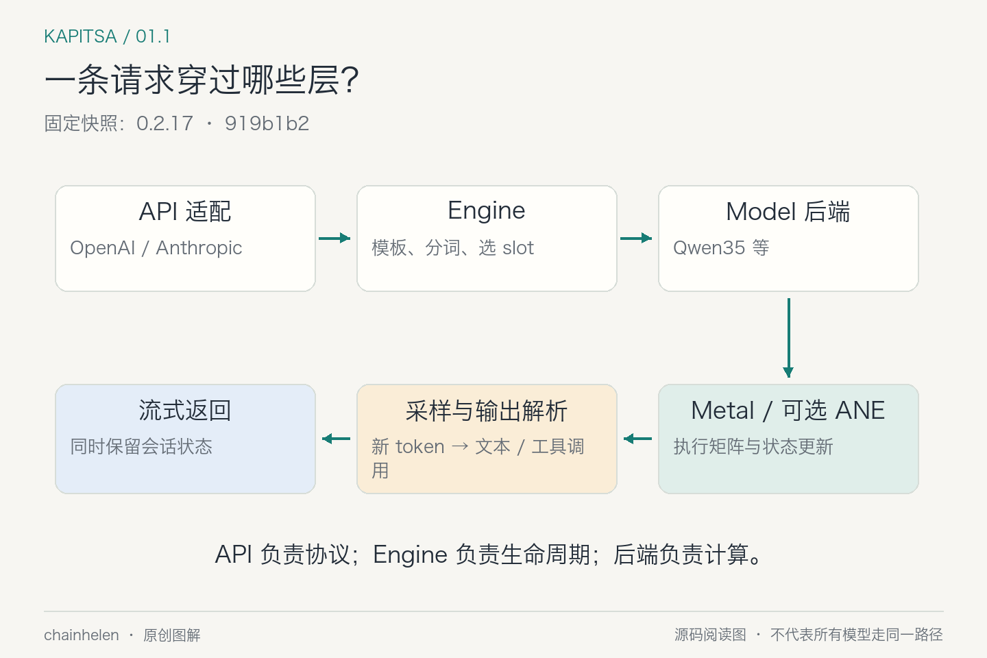 请求先经过 API 适配、Engine、模型后端,再交给 Metal 或可选 ANE 执行,采样和解析后流式返回。