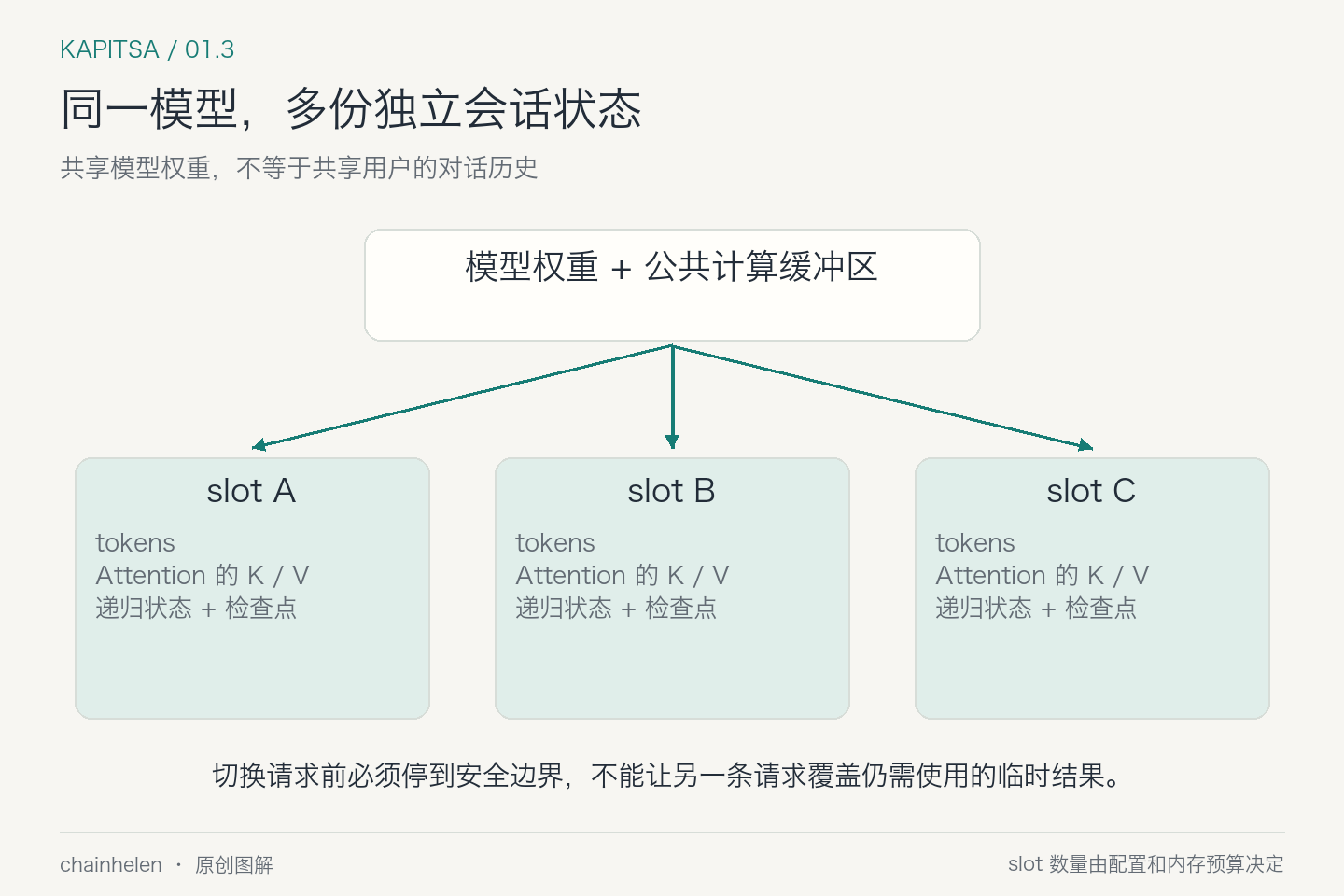 三个 slot 共享模型权重,但分别持有 tokens、Attention K/V、递归状态和检查点。