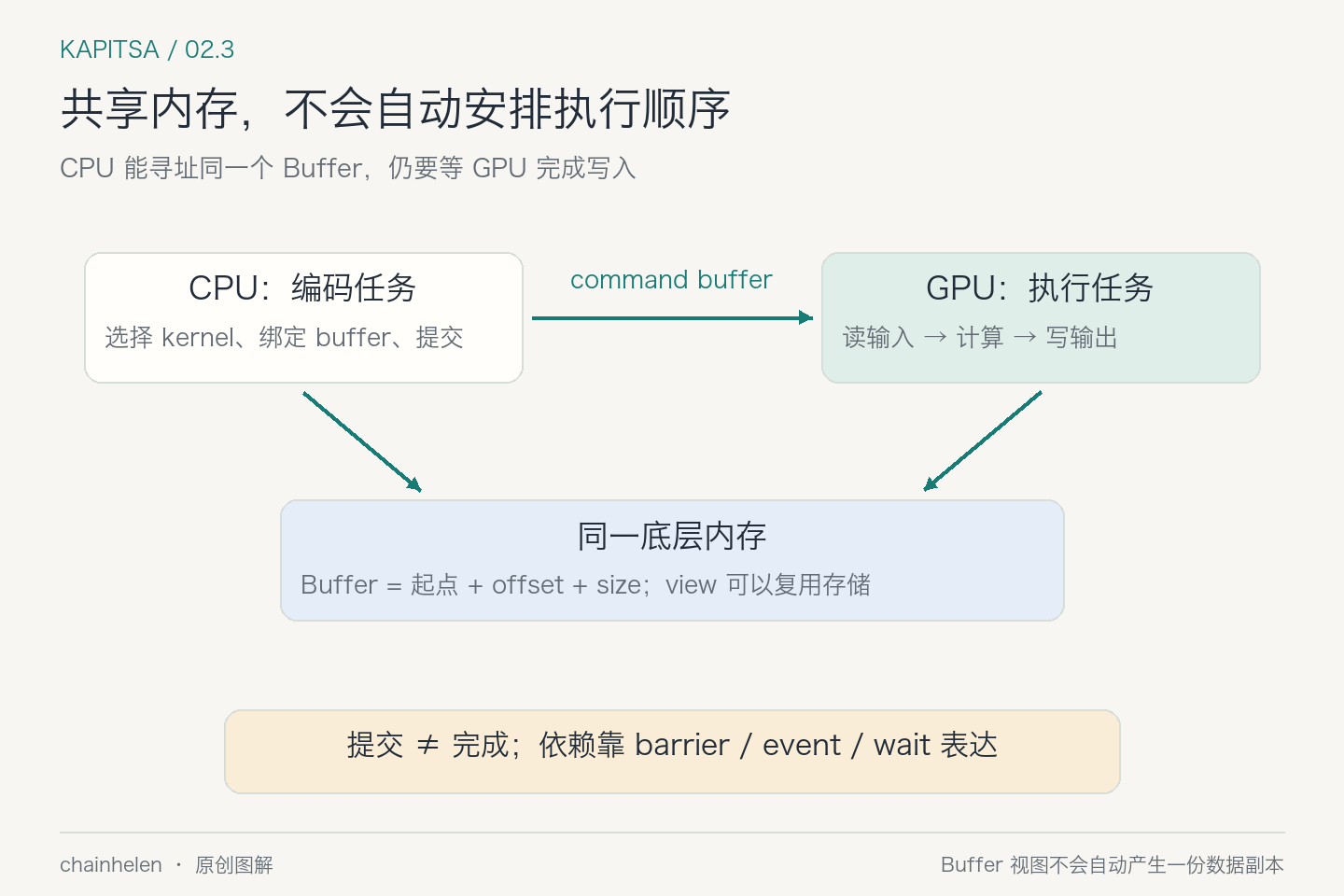 CPU编码并提交命令，GPU异步读写共享底层内存；Buffer视图由起点、offset和size构成，读取结果仍需等待完成。