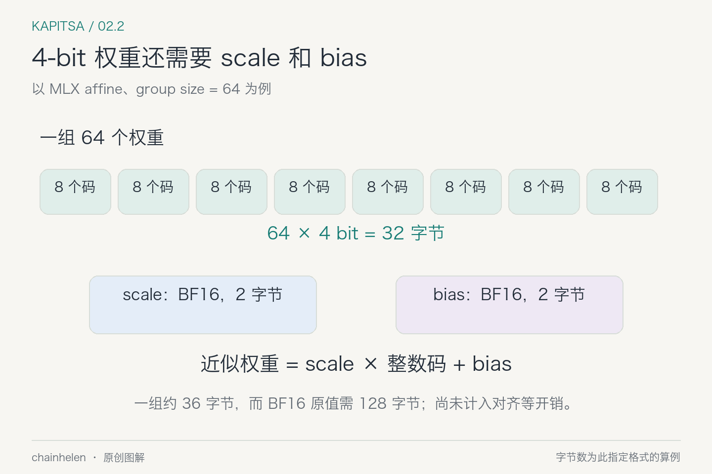 64 个4位量化码占32字节，另有一个2字节BF16 scale和2字节BF16 bias，总计约36字节，不含对齐。