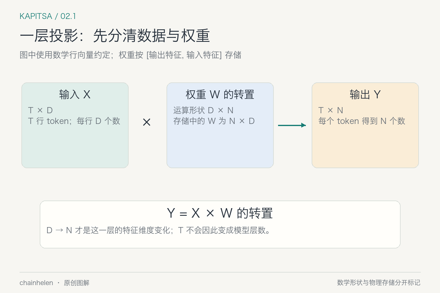 X 是 T 行 token、每行 D 个特征；W 按 N×D 存储；Y=XW转置，输出为 T×N。