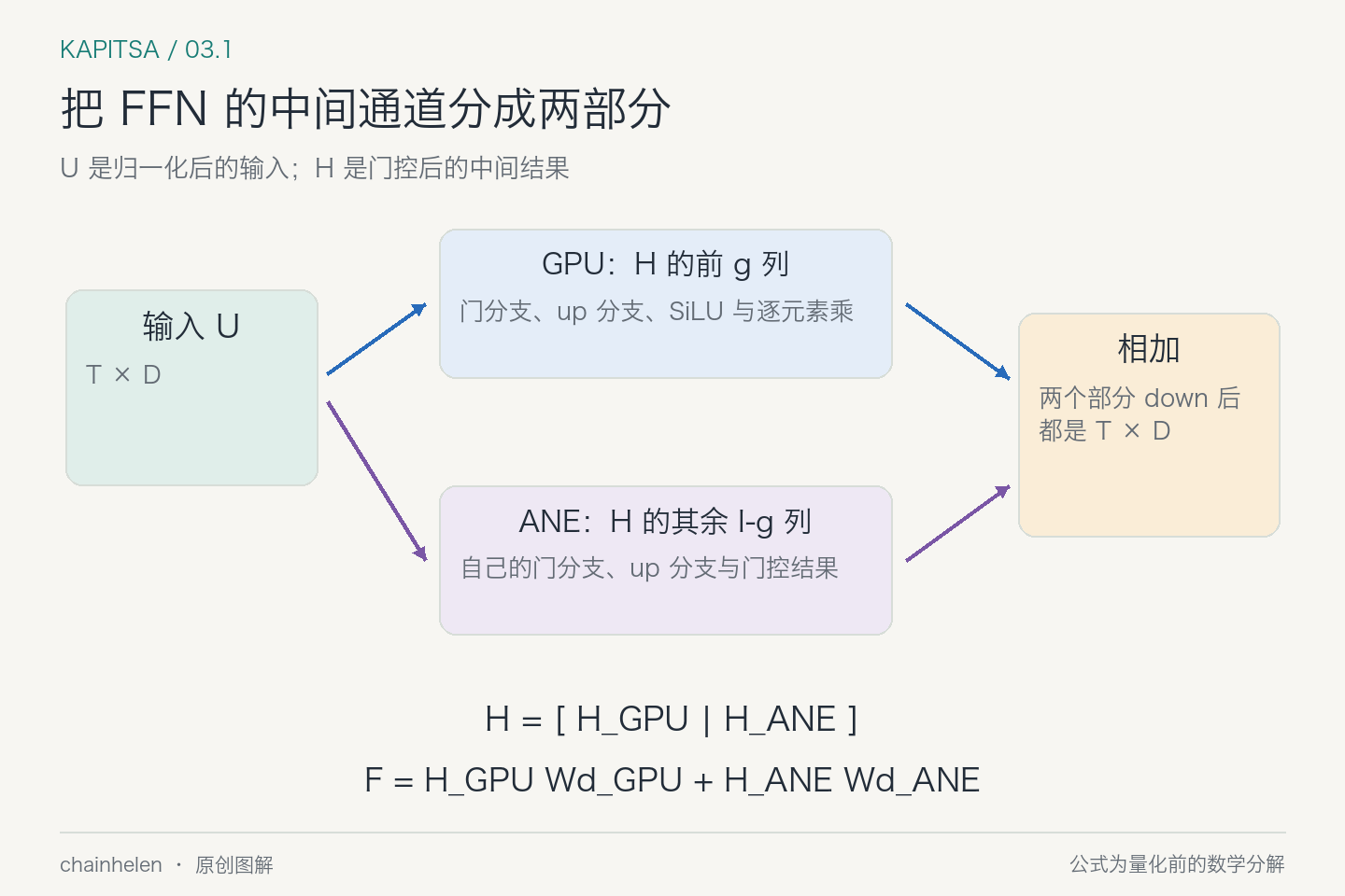 H的前g列由GPU计算，其余I减g列由ANE计算；各自经过对应down权重得到T×D结果，最后相加。