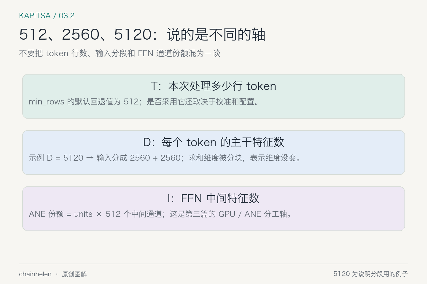T是token行数，D是主干特征数，I是FFN中间特征数；512行阈值、2560输入分段、512通道分配单位分别作用于不同轴。