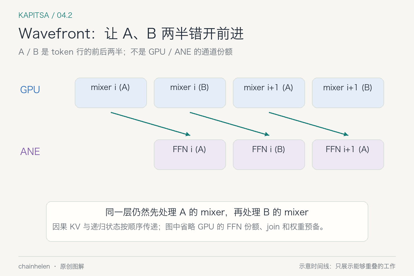 把token行分成A和B后，ANE计算A的FFN时，GPU有机会推进B的mixer；之后ANE处理B，GPU推进下一层A。
