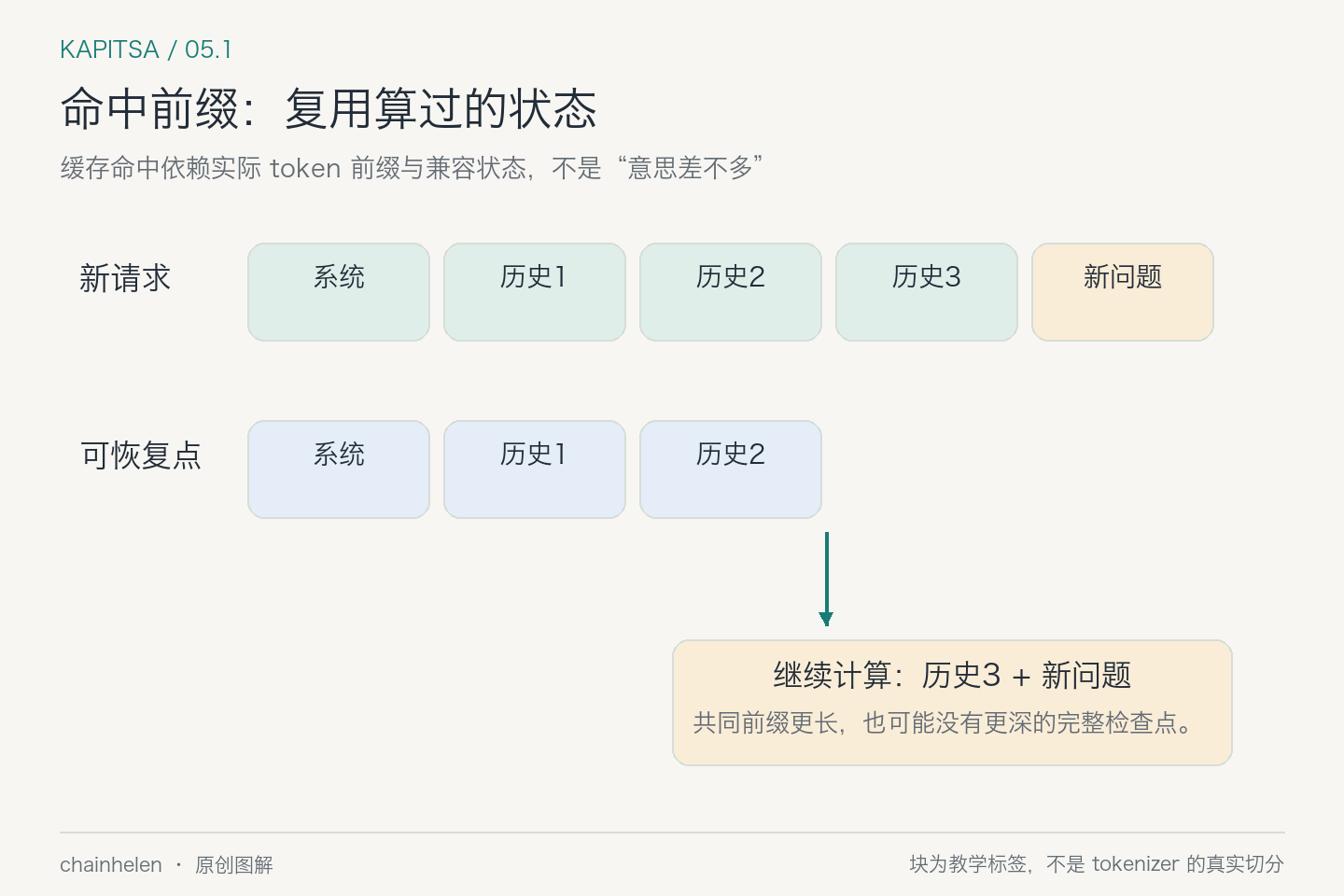 新请求有一段相同token前缀，但最深可用检查点可能更早，因此需从该检查点恢复并重算其后的共同部分和新问题。