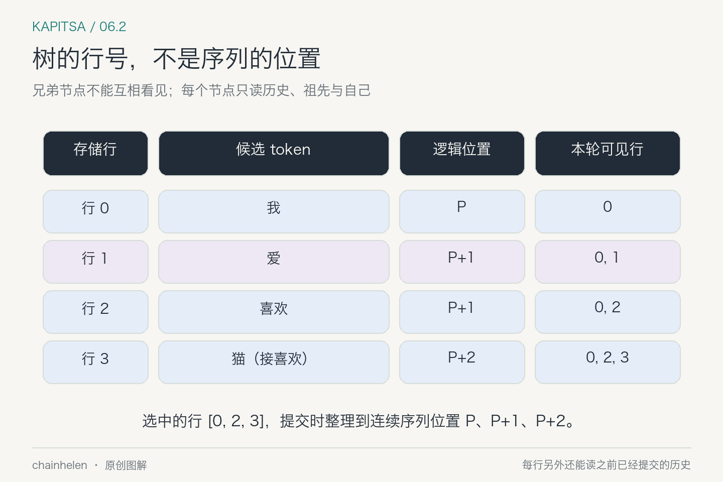 候选按存储行排列，但兄弟爱和喜欢都处在逻辑位置P加1；猫只读锚点、喜欢和自己，不读取爱分支。