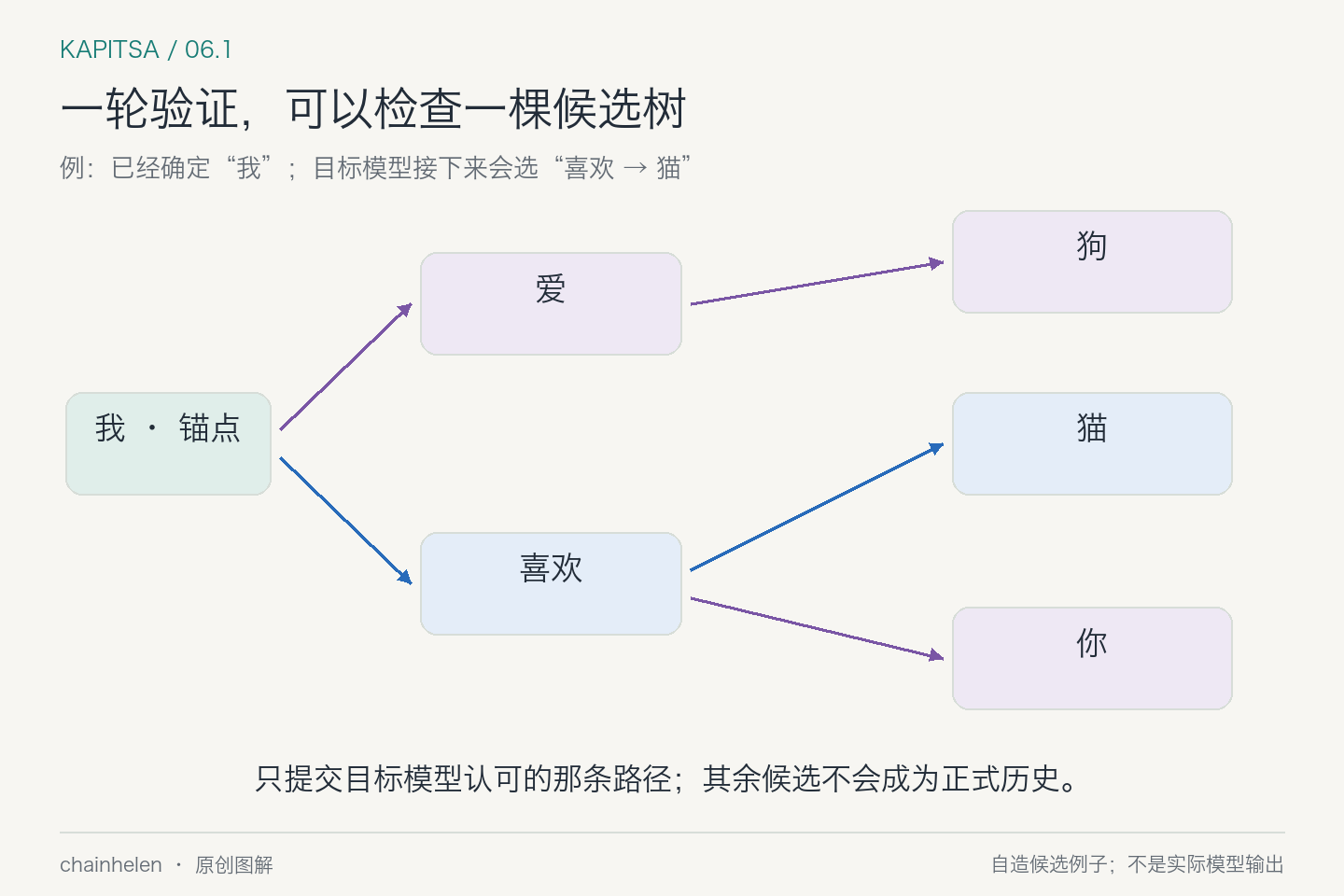 锚点我之后提出爱与喜欢两条分支，喜欢之后提出猫与你；目标模型选择喜欢、猫，只有被选择的路径进入历史。