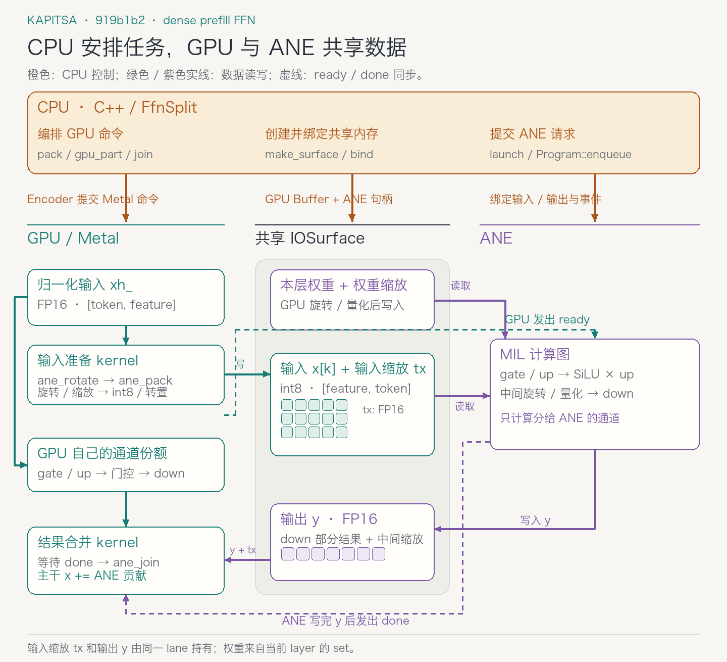 CPU 创建和绑定共享 IOSurface、编排 GPU 命令并提交 ANE 请求；GPU 与 ANE 通过共享内存交换输入和输出，以 ready 和 done 事件控制读写顺序。
