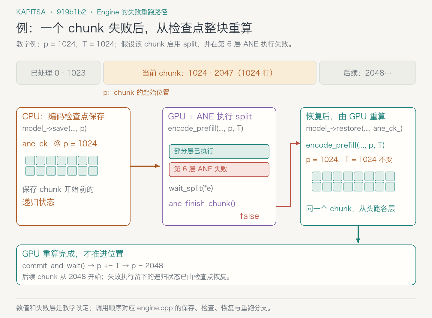 教学例：p=1024、T=1024 的 chunk 在第6层 ANE 执行失败。ane_finish_chunk 返回 false 后，从 ane_ck_ 恢复递归状态，GPU 用同样的 p、T 重算所有层；完成后才将 p 推进到2048。