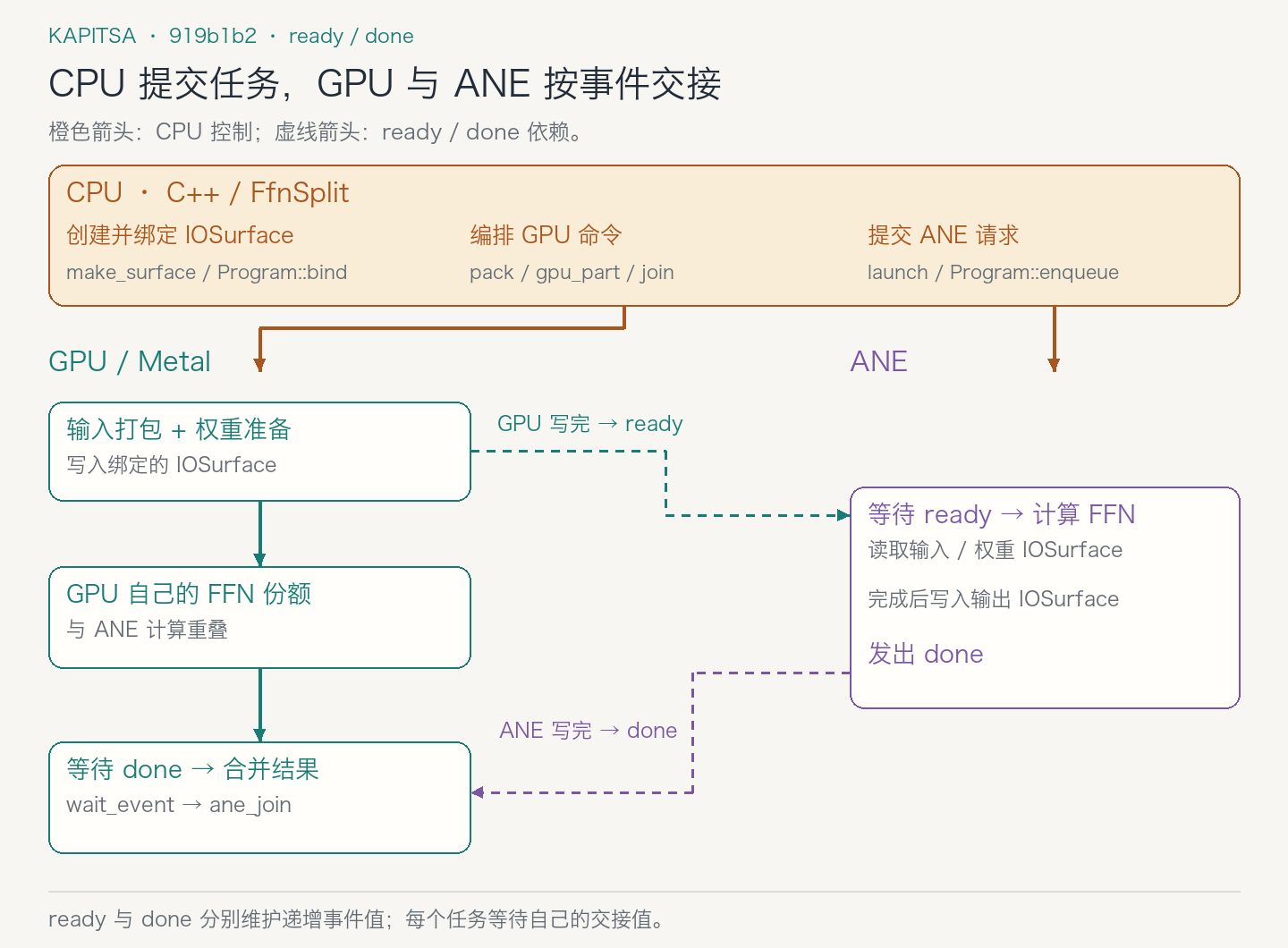 CPU 创建和绑定 IOSurface，编排 GPU 命令并提交 ANE 请求。GPU 打包完成后发 ready，ANE 等待 ready 执行并在写回结果后发 done，GPU 等待 done 后合并结果。