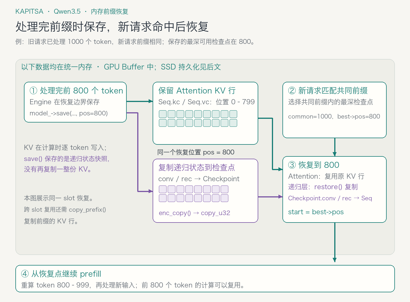 统一内存中的前缀恢复：处理完前800个token时保留KV行，save将conv和rec复制到检查点；新请求命中后选择最深检查点，复用KV并restore递归状态，从800继续prefill。