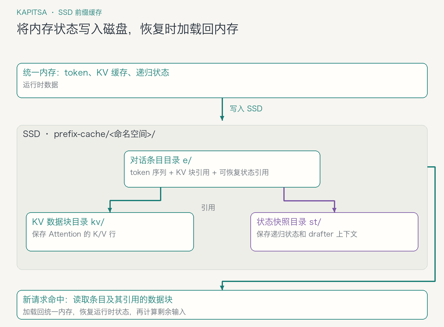 统一内存中的前缀状态写入SSD：e目录保存对话条目，引用kv目录中的KV块和st目录中的状态快照；命中后加载回统一内存。