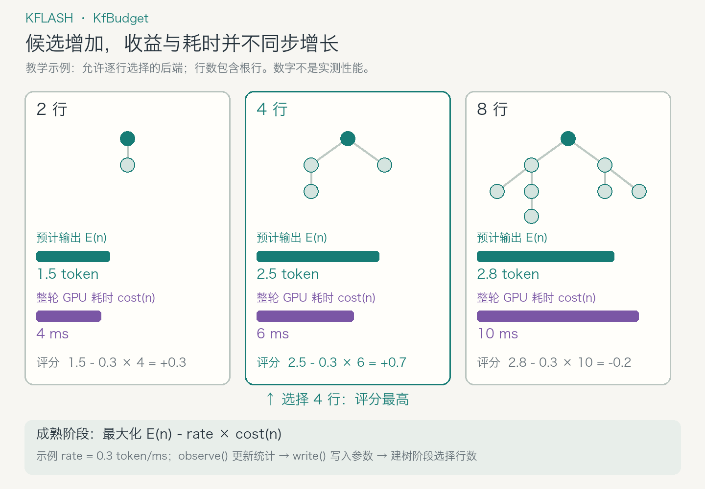 KfBudget 对比2、4、8行候选树：预计输出逐渐饱和，整轮GPU耗时继续增长，评分选择4行。