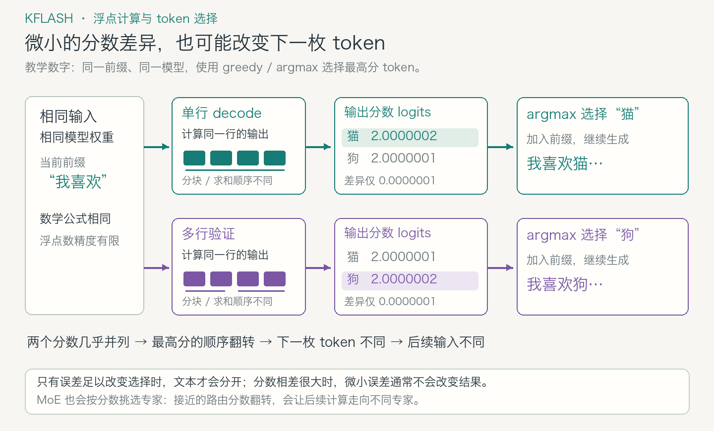 同一前缀经单行decode和多行验证后，微小logits差异使猫和狗的分数排序翻转，后续生成分开。