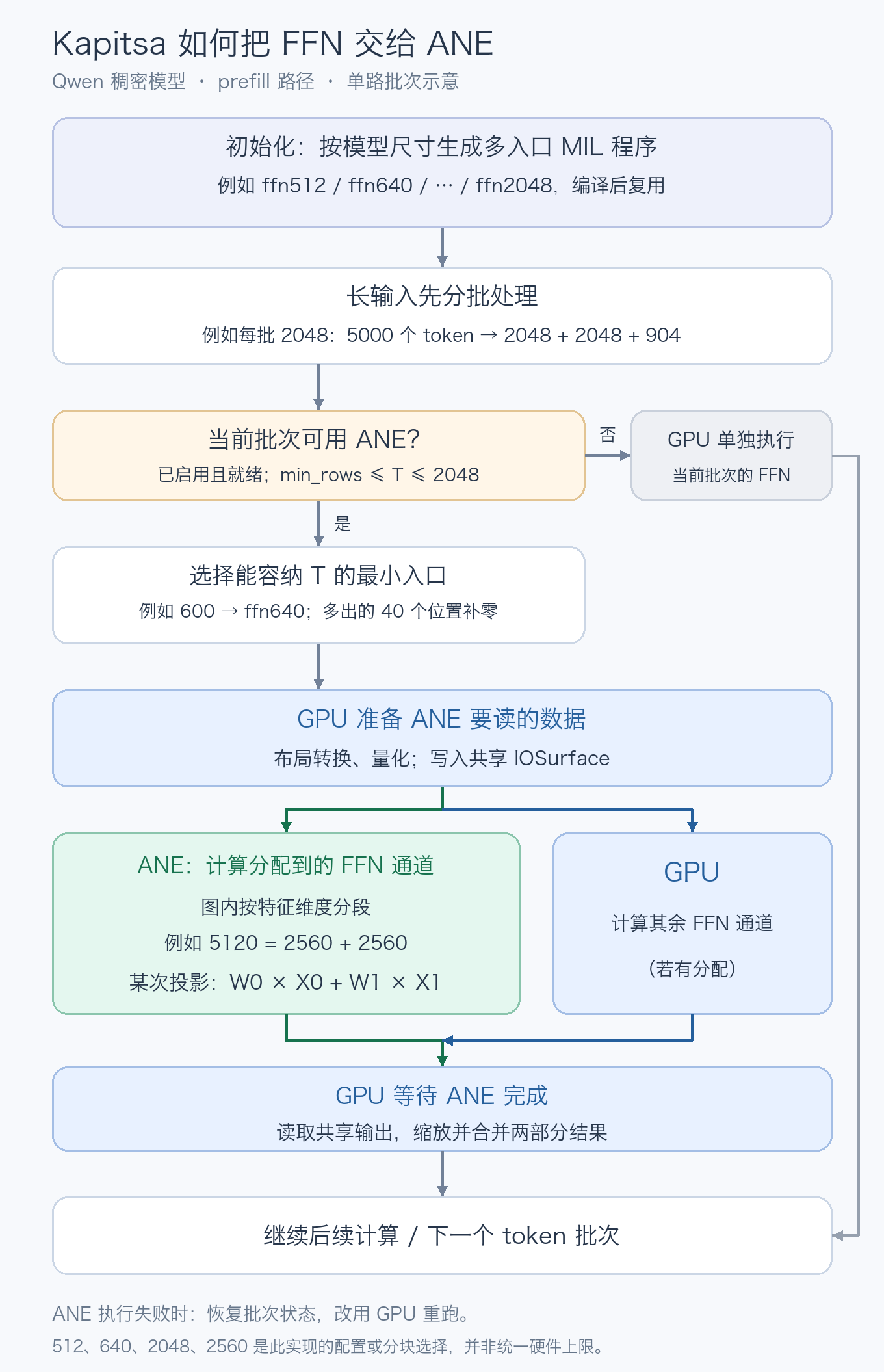 kapitsa-ane-ffn-flow.png