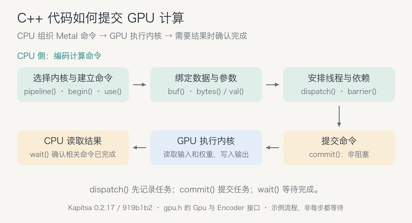 CPU 选择内核、绑定数据、编码线程与依赖，提交后 GPU 执行，CPU 在需要结果时等待完成。