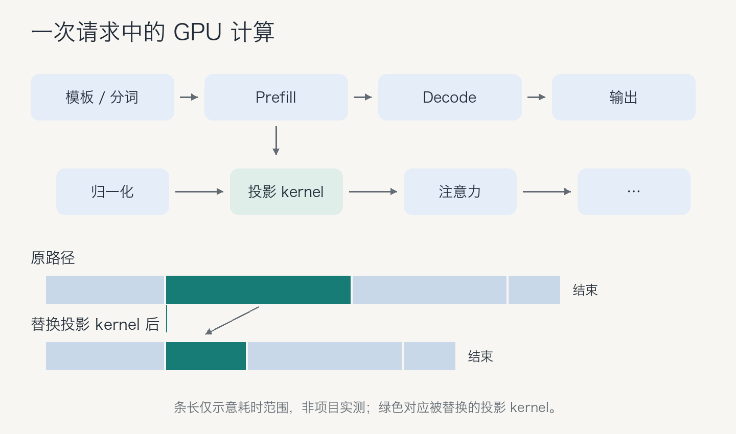 请求中的投影 kernel 与局部耗时缩短示意