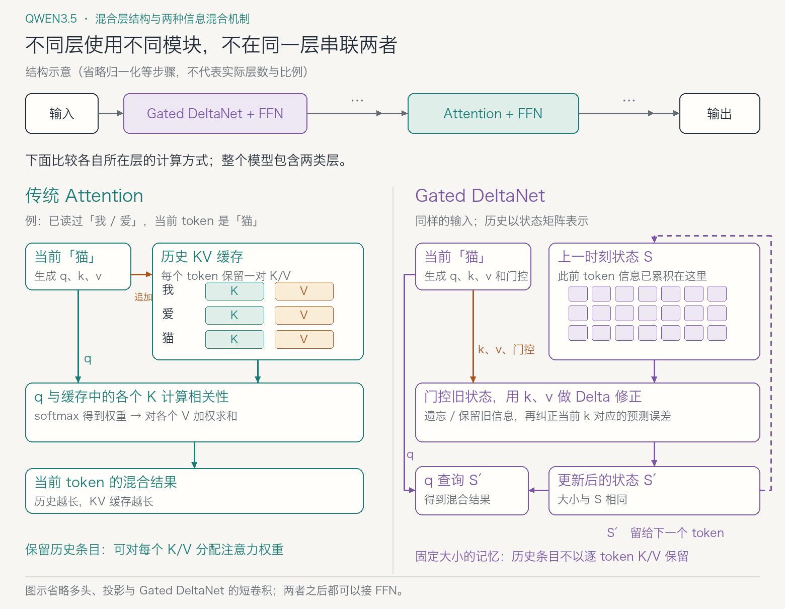 Qwen3.5 混合层结构示意：不同层分别使用 Gated DeltaNet 加 FFN 或 Attention 加 FFN。下方比较两种层的信息混合机制：逐 token KV 缓存与固定大小的递归状态。