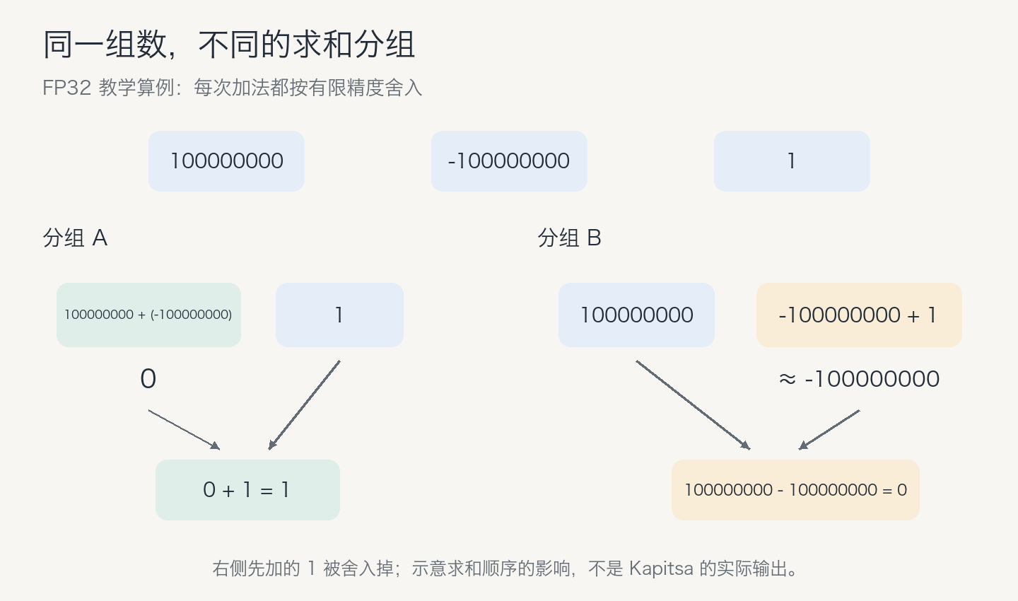 同一组 FP32 数按不同分组相加产生不同结果