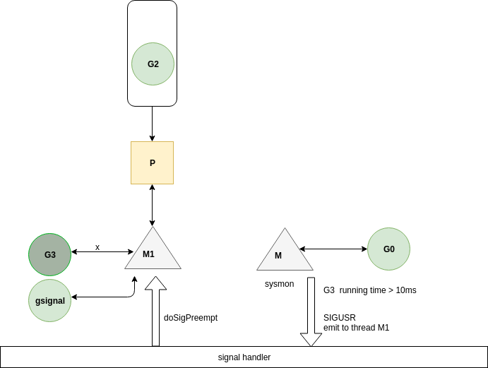 golang 异步抢占例子